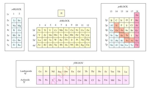 s p d f blocks|p block elements notes.